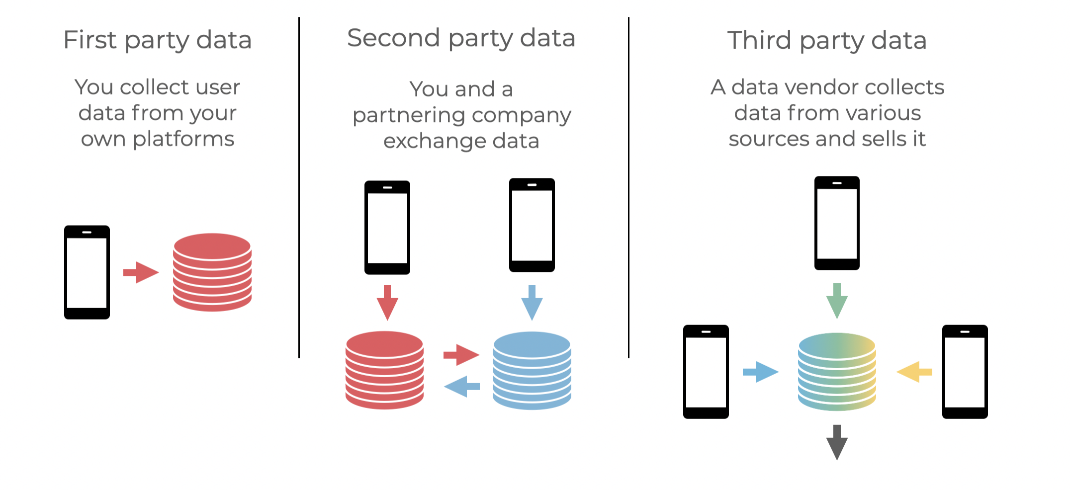 Third-party Vs. Second-party Vs. First-party Data Explained | Funnel